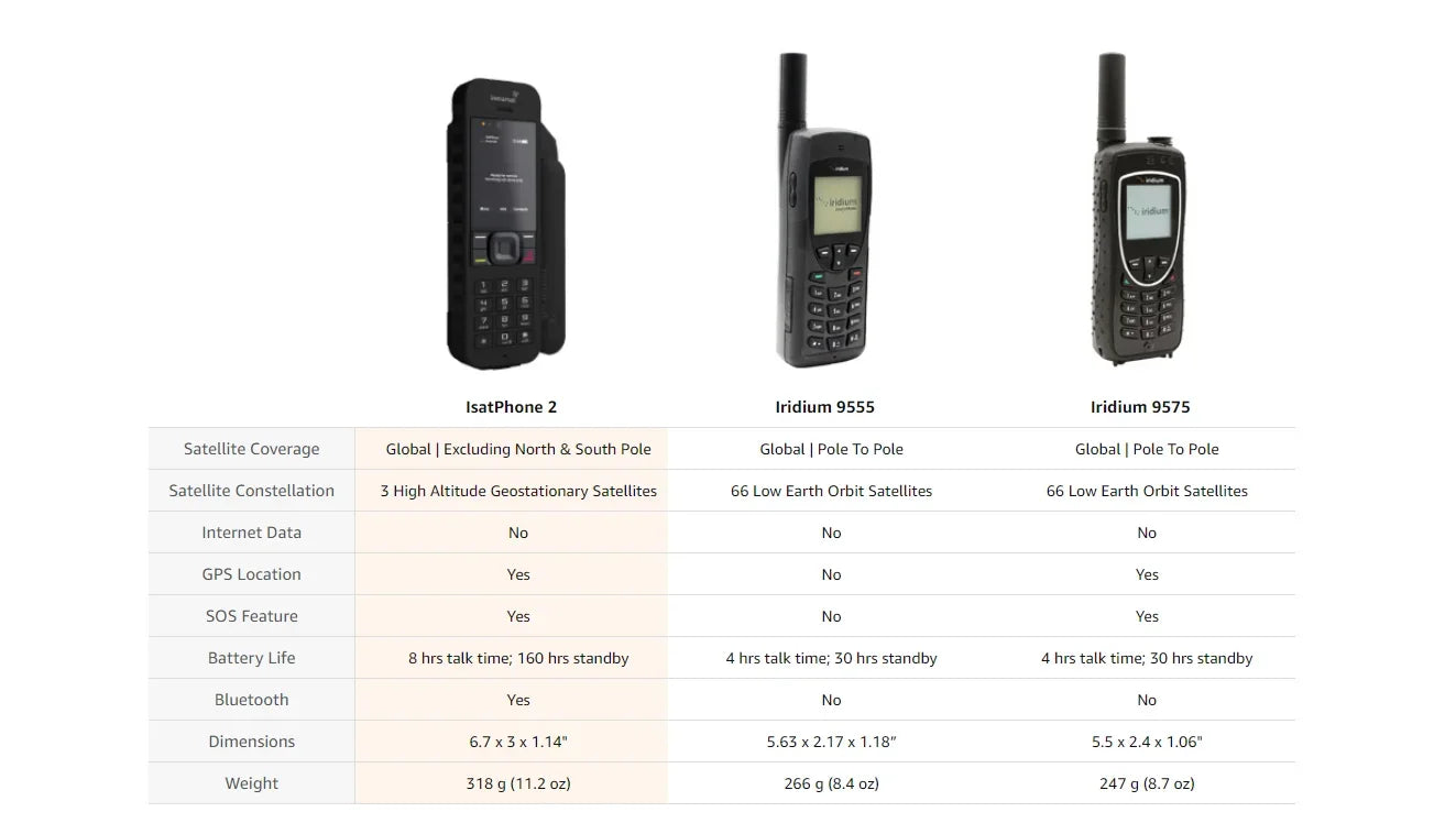 Téléphone Satellite Iridium 9575 Extreme – Communication Mondiale, GPS, SOS, Ultra-Résistant - BLACKBEARD OUTDOOR INDUSTRIES