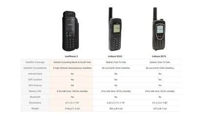 Téléphone Satellite Iridium 9575 Extreme – Communication Mondiale, GPS, SOS, Ultra-Résistant - BLACKBEARD OUTDOOR INDUSTRIES
